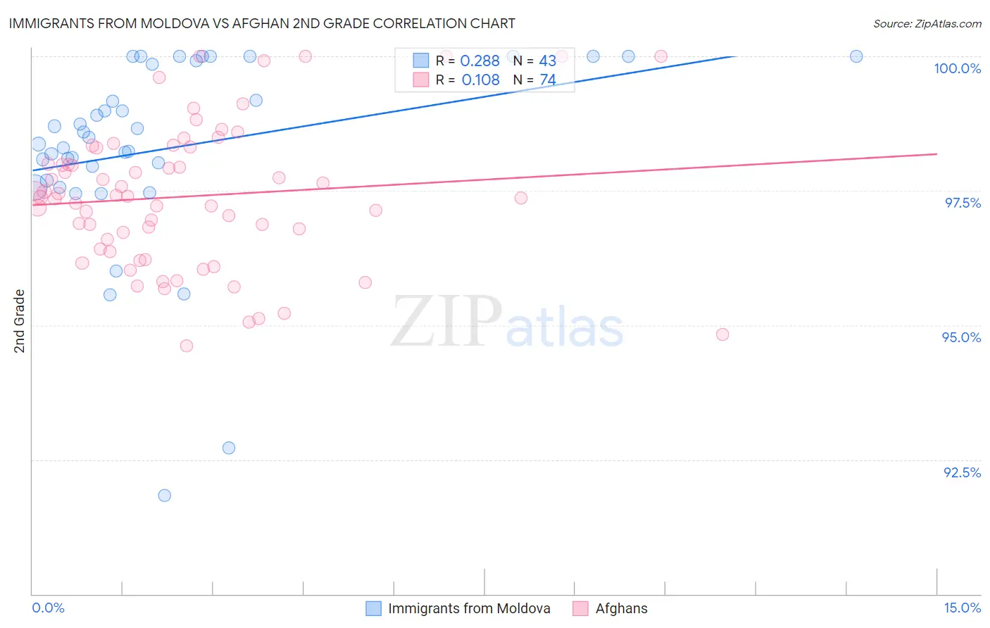 Immigrants from Moldova vs Afghan 2nd Grade