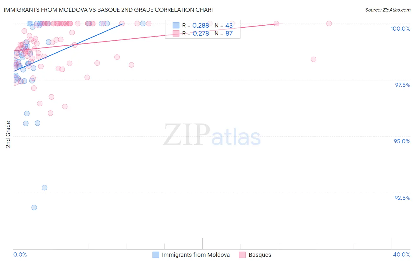 Immigrants from Moldova vs Basque 2nd Grade