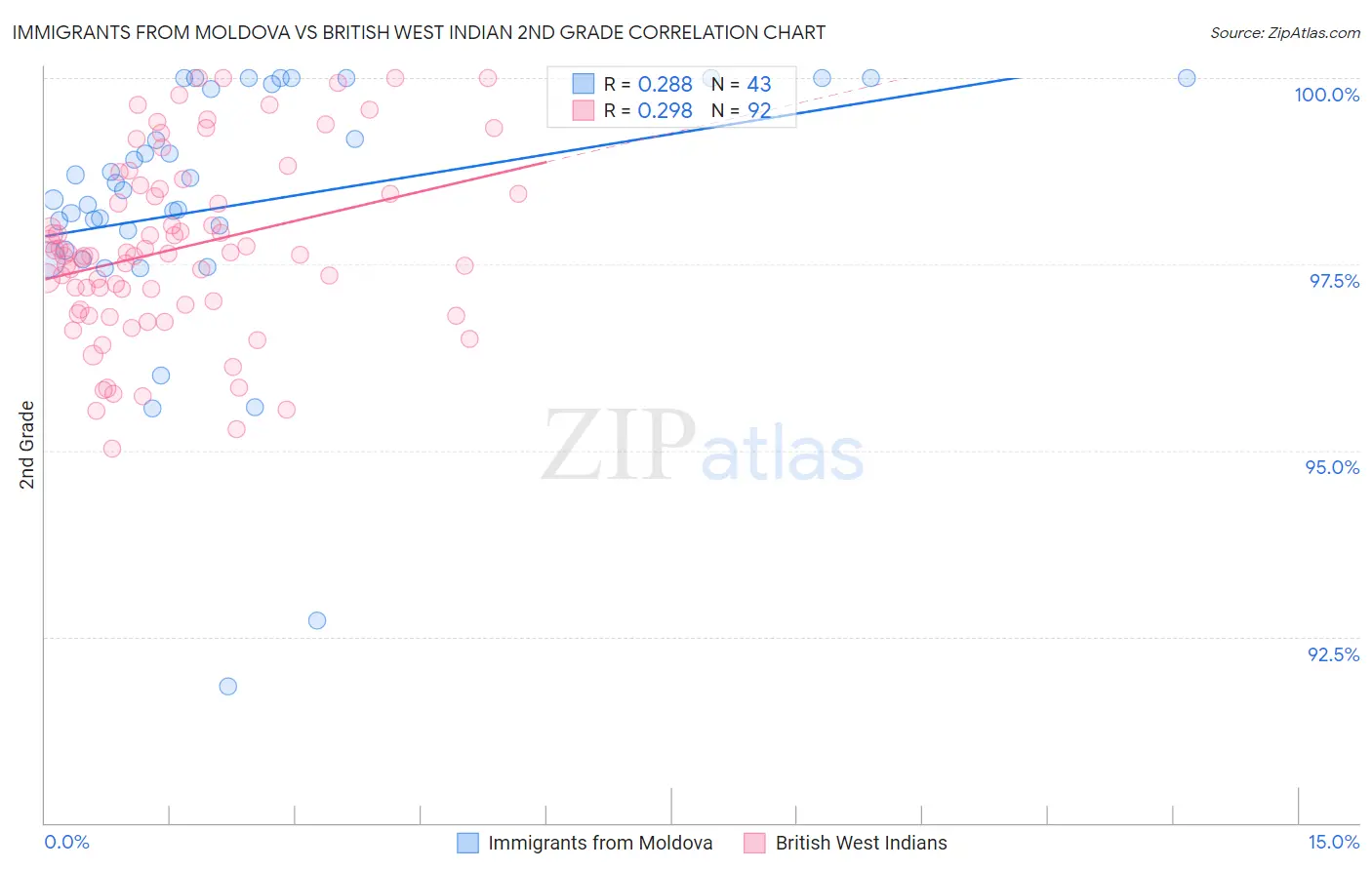 Immigrants from Moldova vs British West Indian 2nd Grade