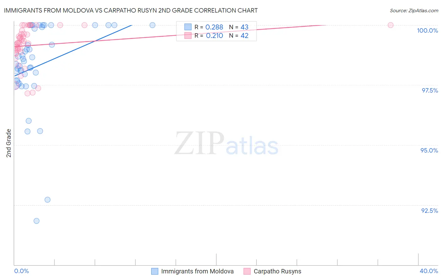 Immigrants from Moldova vs Carpatho Rusyn 2nd Grade