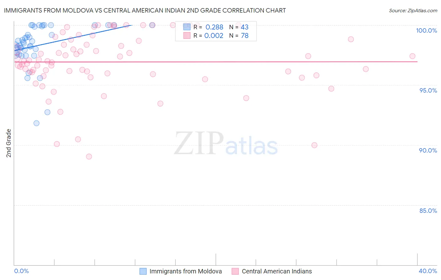 Immigrants from Moldova vs Central American Indian 2nd Grade
