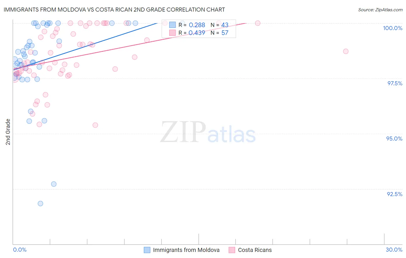 Immigrants from Moldova vs Costa Rican 2nd Grade