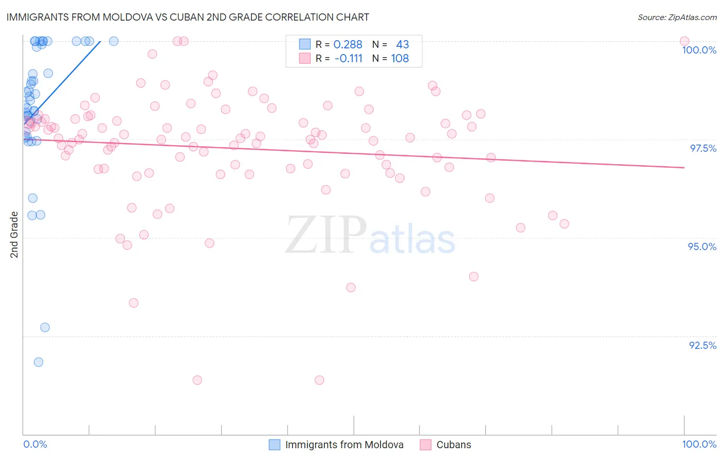 Immigrants from Moldova vs Cuban 2nd Grade