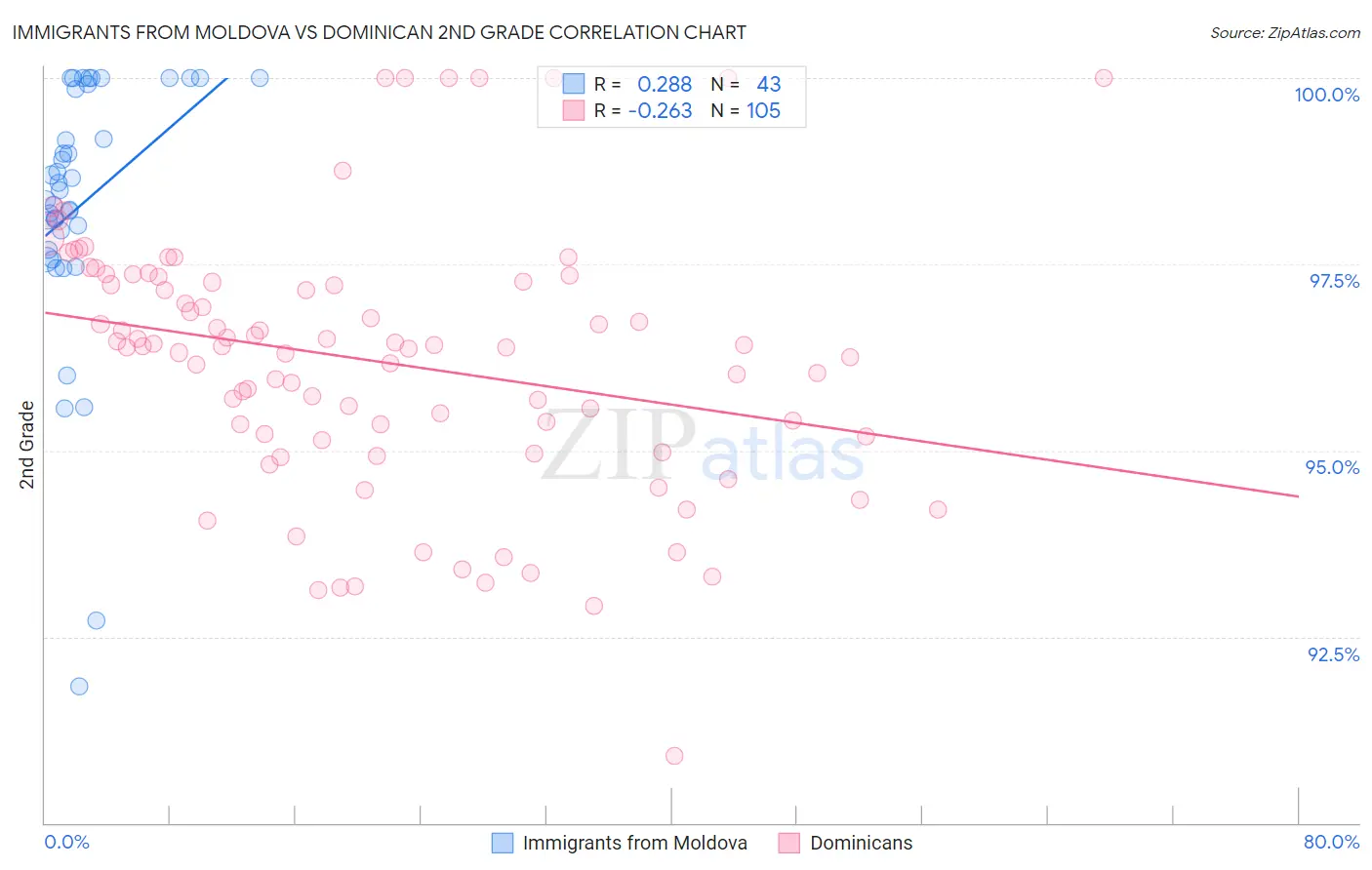 Immigrants from Moldova vs Dominican 2nd Grade