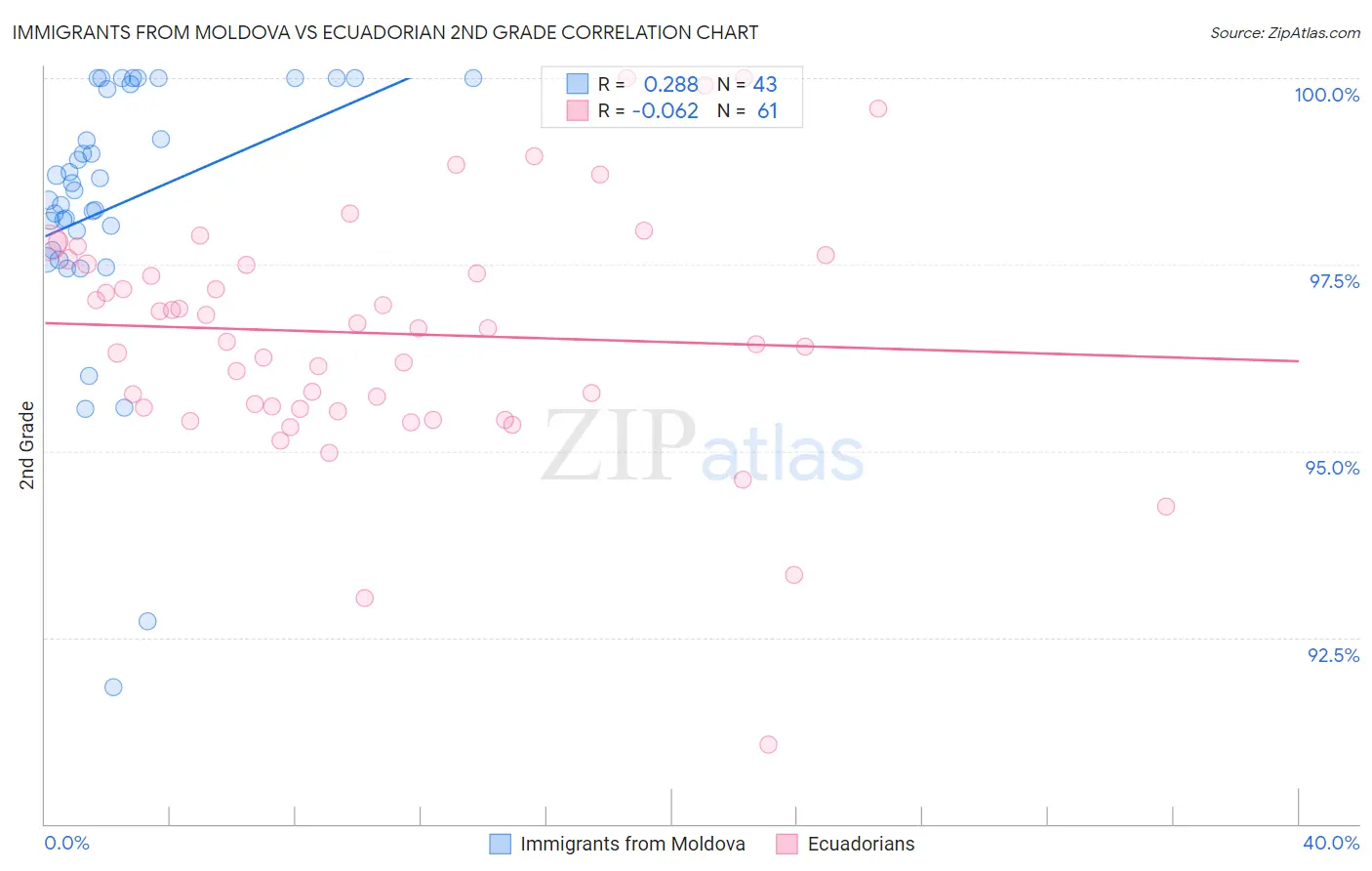 Immigrants from Moldova vs Ecuadorian 2nd Grade