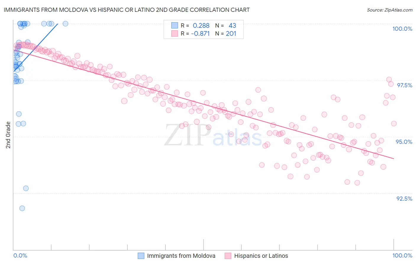 Immigrants from Moldova vs Hispanic or Latino 2nd Grade