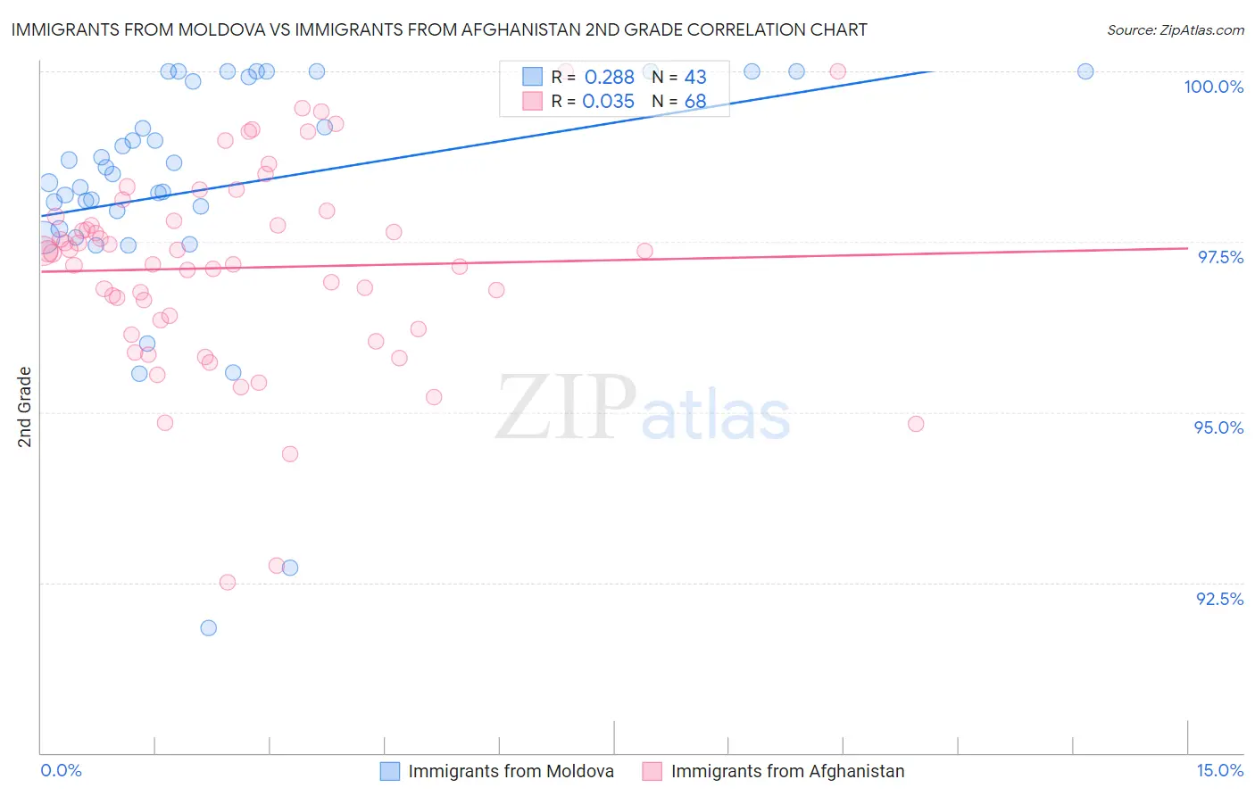 Immigrants from Moldova vs Immigrants from Afghanistan 2nd Grade