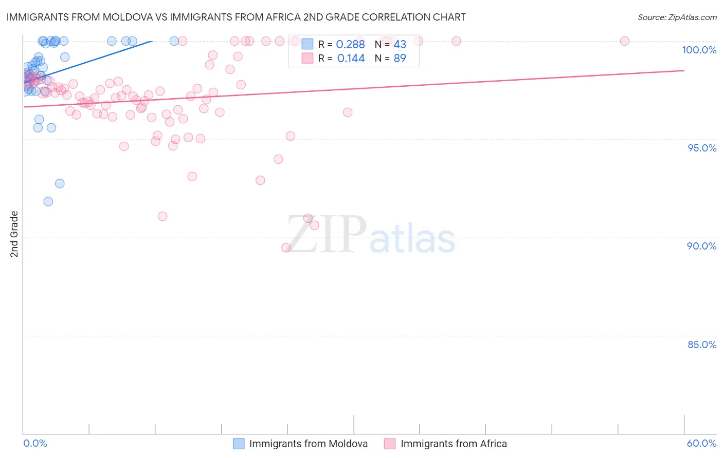 Immigrants from Moldova vs Immigrants from Africa 2nd Grade