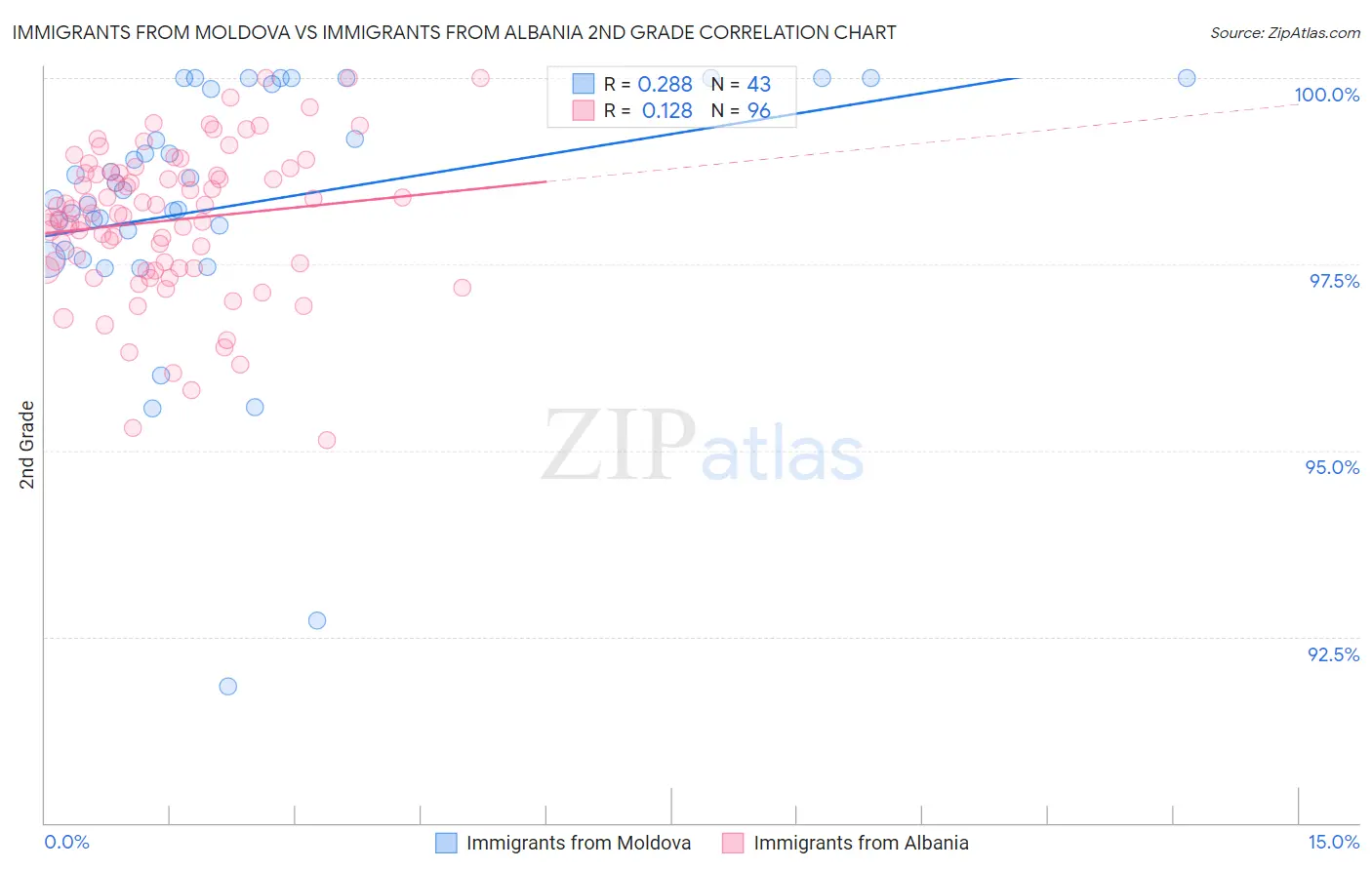 Immigrants from Moldova vs Immigrants from Albania 2nd Grade