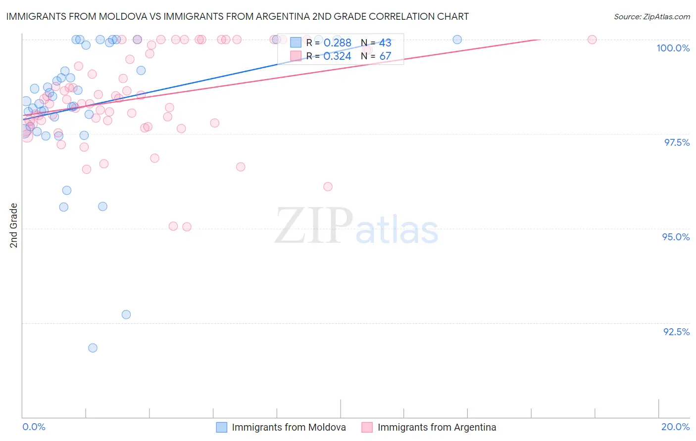 Immigrants from Moldova vs Immigrants from Argentina 2nd Grade