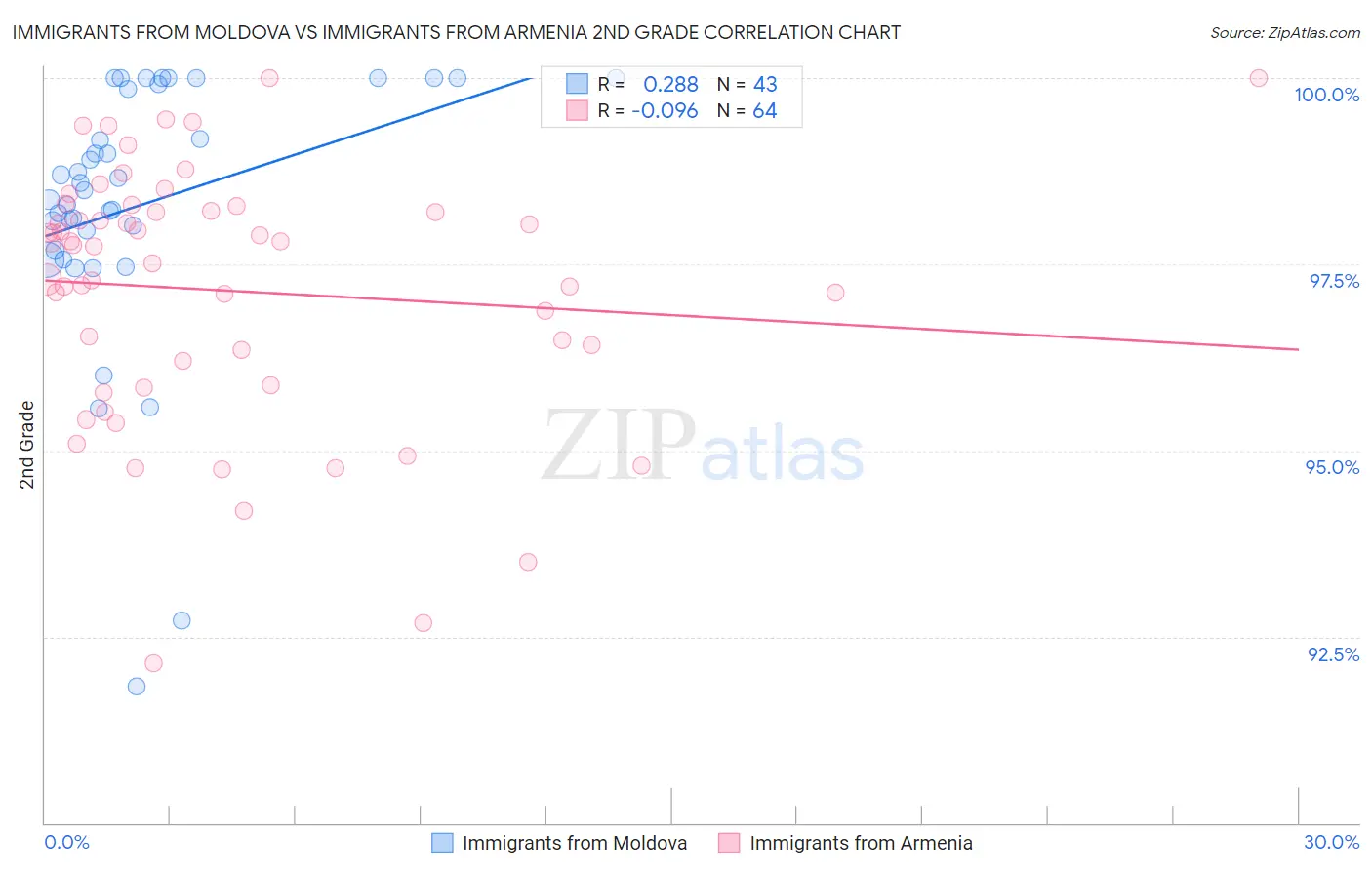 Immigrants from Moldova vs Immigrants from Armenia 2nd Grade