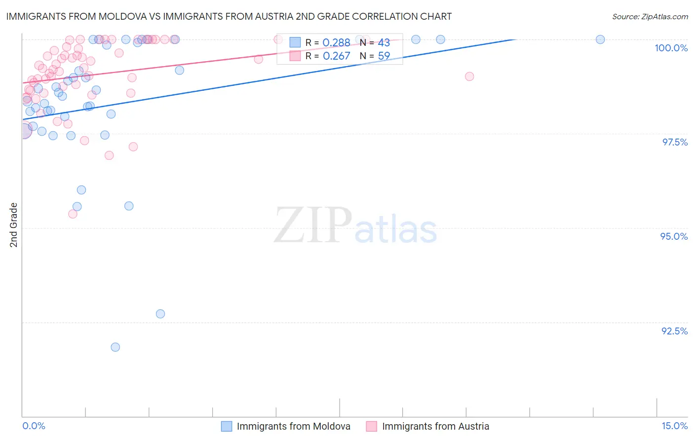 Immigrants from Moldova vs Immigrants from Austria 2nd Grade