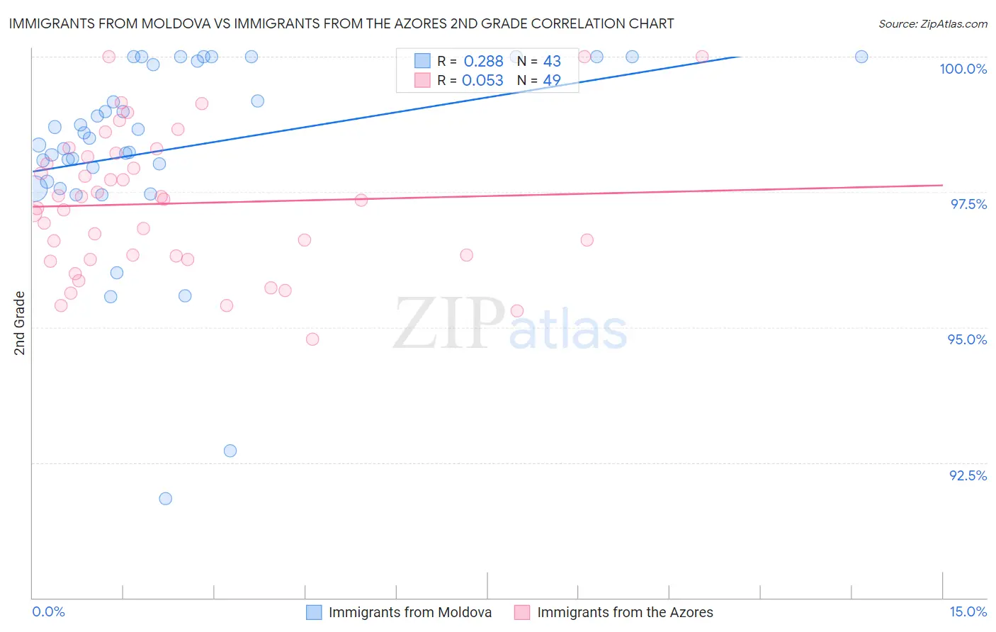Immigrants from Moldova vs Immigrants from the Azores 2nd Grade