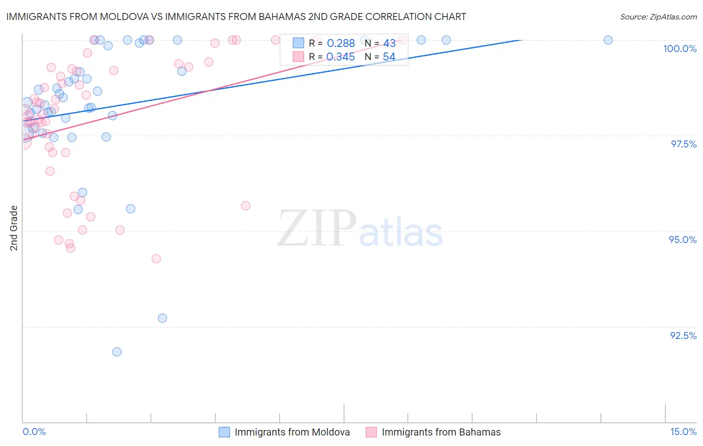 Immigrants from Moldova vs Immigrants from Bahamas 2nd Grade