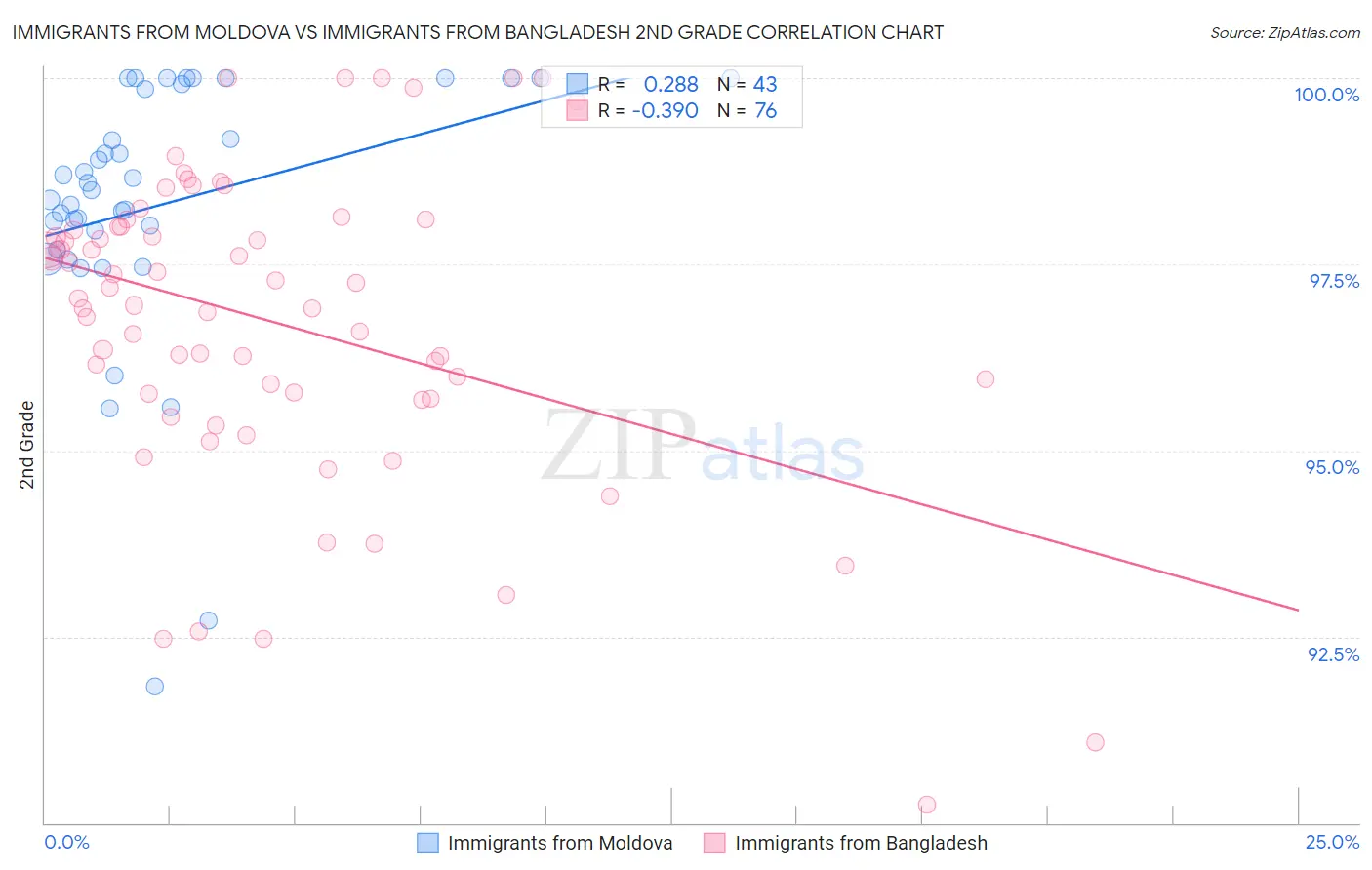 Immigrants from Moldova vs Immigrants from Bangladesh 2nd Grade