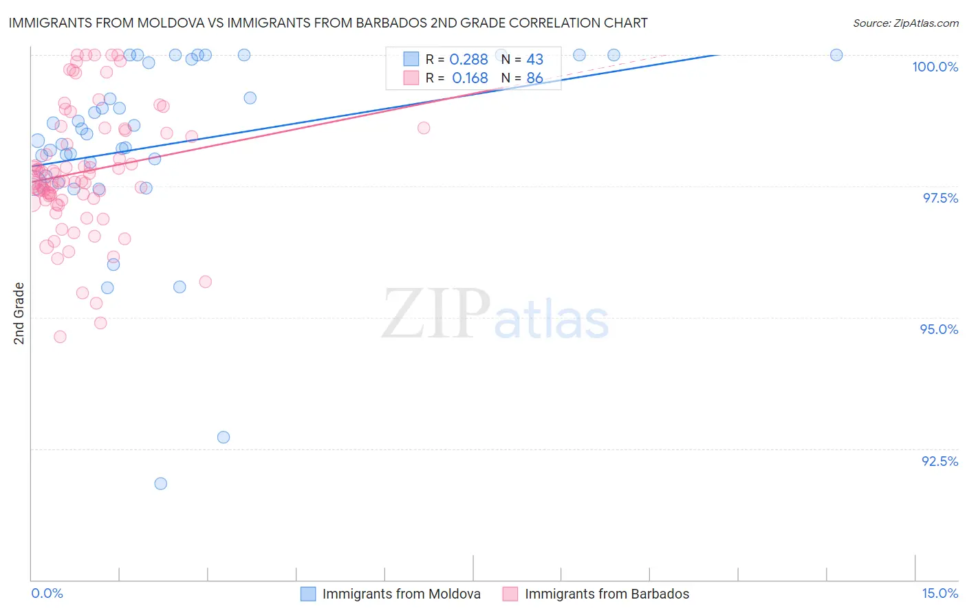 Immigrants from Moldova vs Immigrants from Barbados 2nd Grade