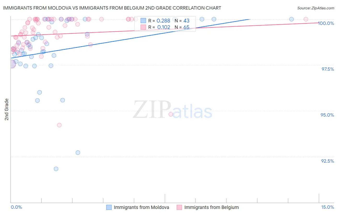 Immigrants from Moldova vs Immigrants from Belgium 2nd Grade