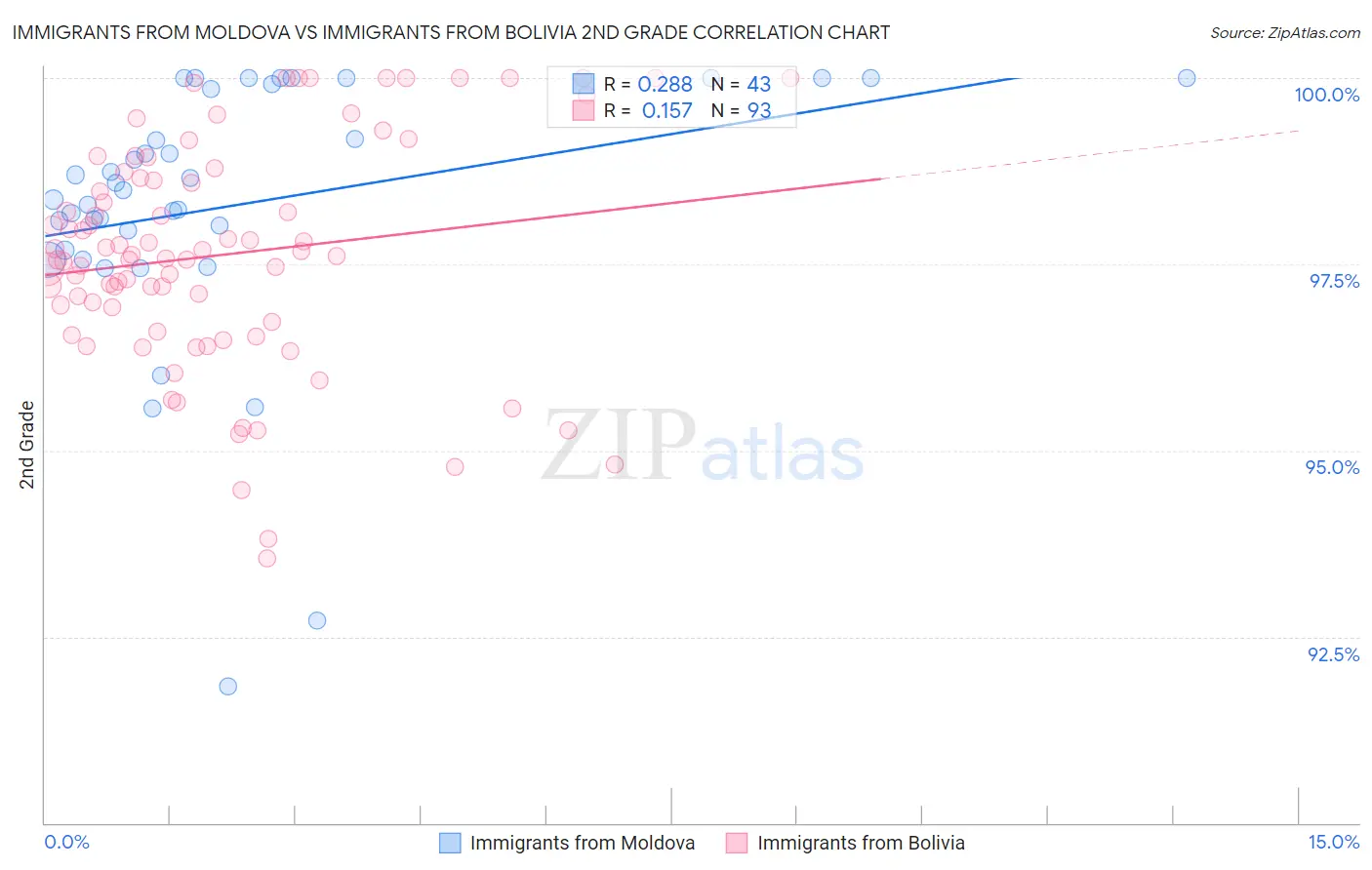 Immigrants from Moldova vs Immigrants from Bolivia 2nd Grade