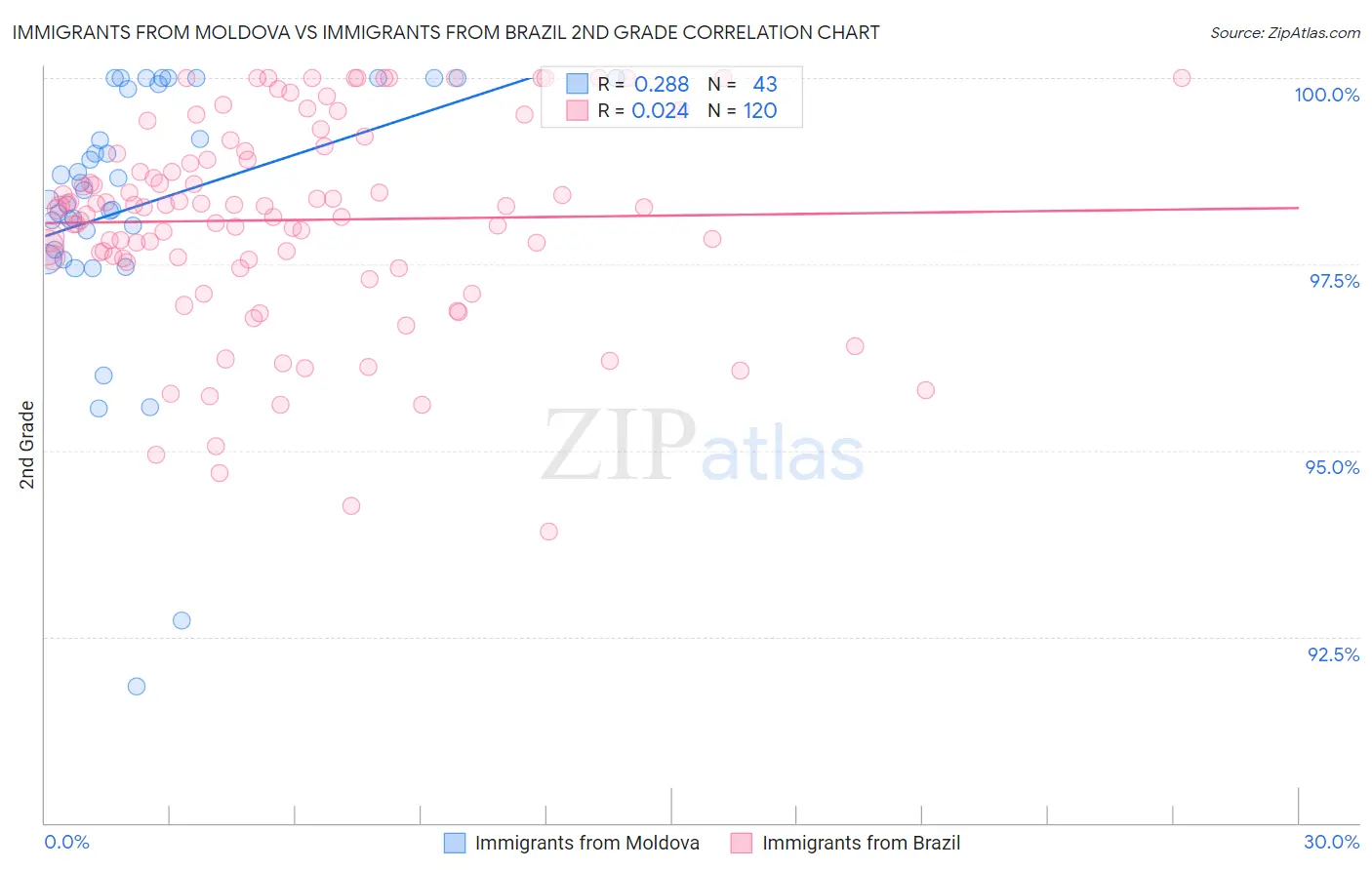 Immigrants from Moldova vs Immigrants from Brazil 2nd Grade