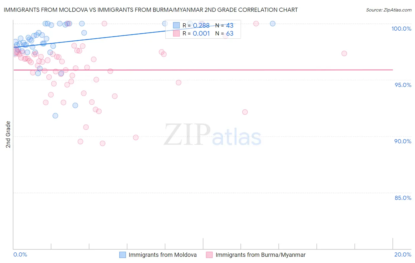 Immigrants from Moldova vs Immigrants from Burma/Myanmar 2nd Grade