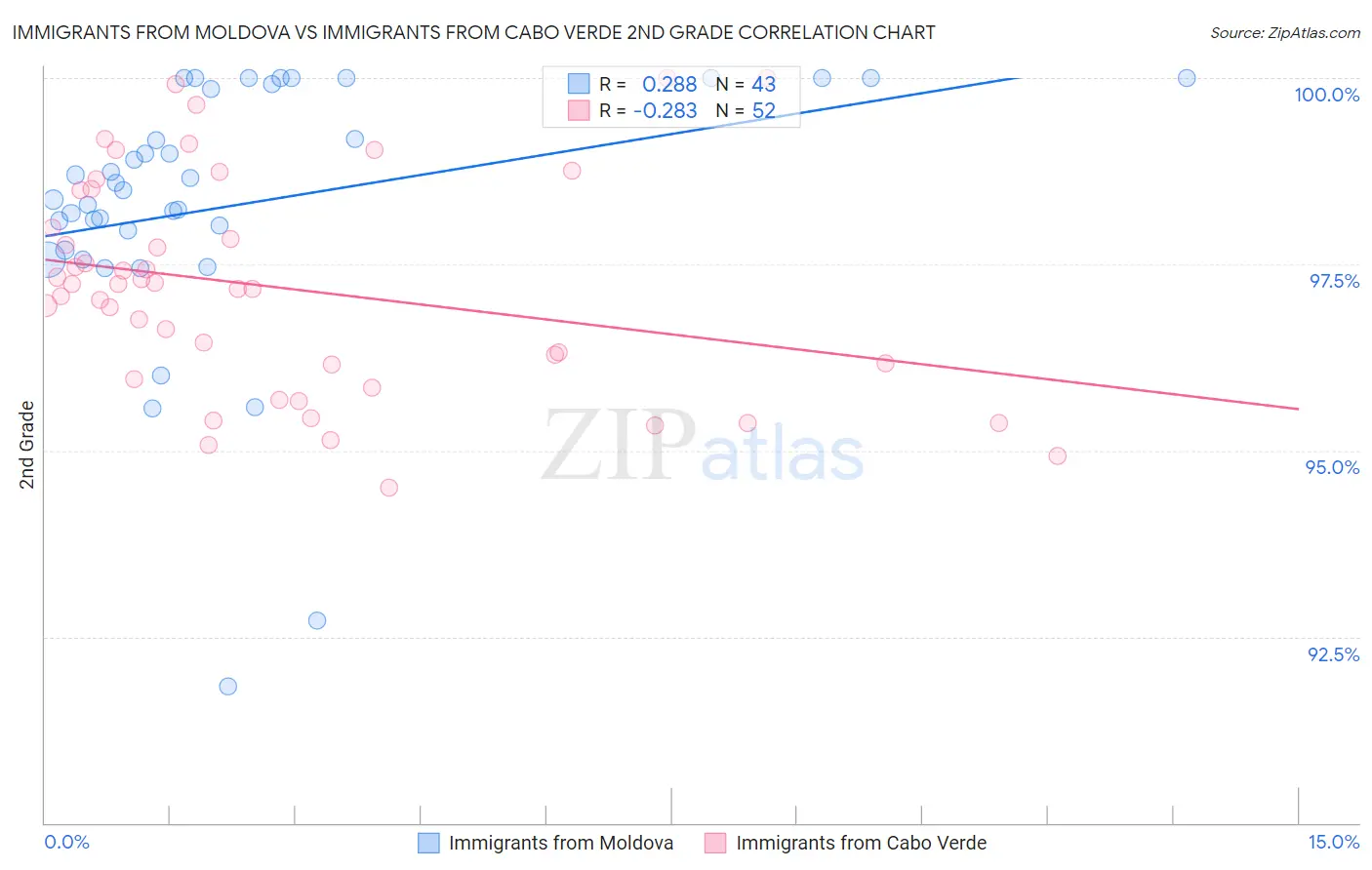 Immigrants from Moldova vs Immigrants from Cabo Verde 2nd Grade