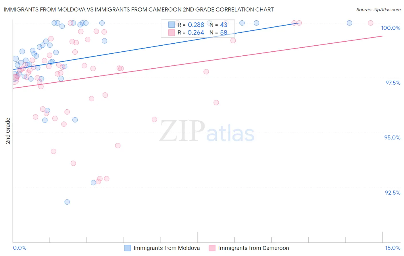 Immigrants from Moldova vs Immigrants from Cameroon 2nd Grade