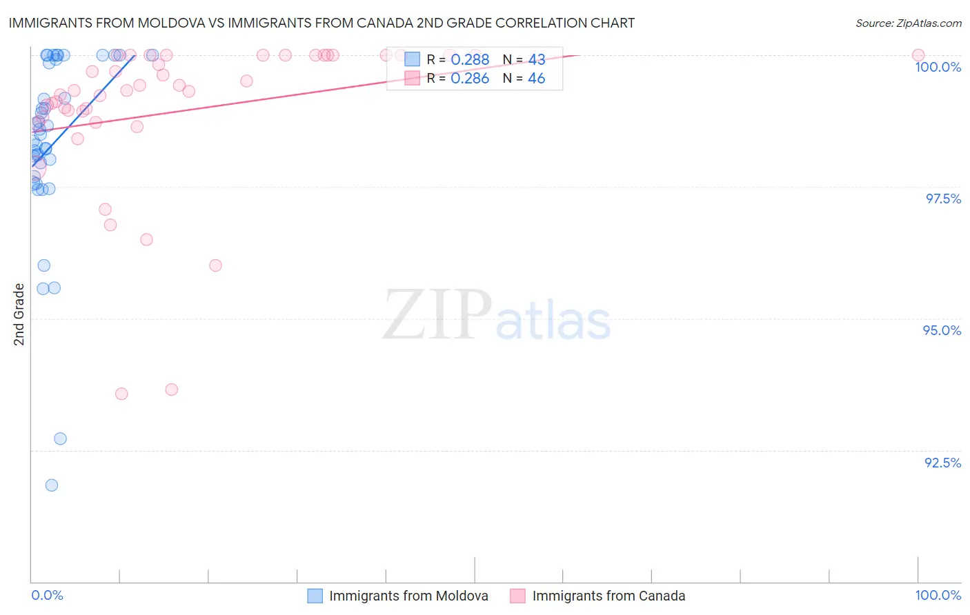 Immigrants from Moldova vs Immigrants from Canada 2nd Grade