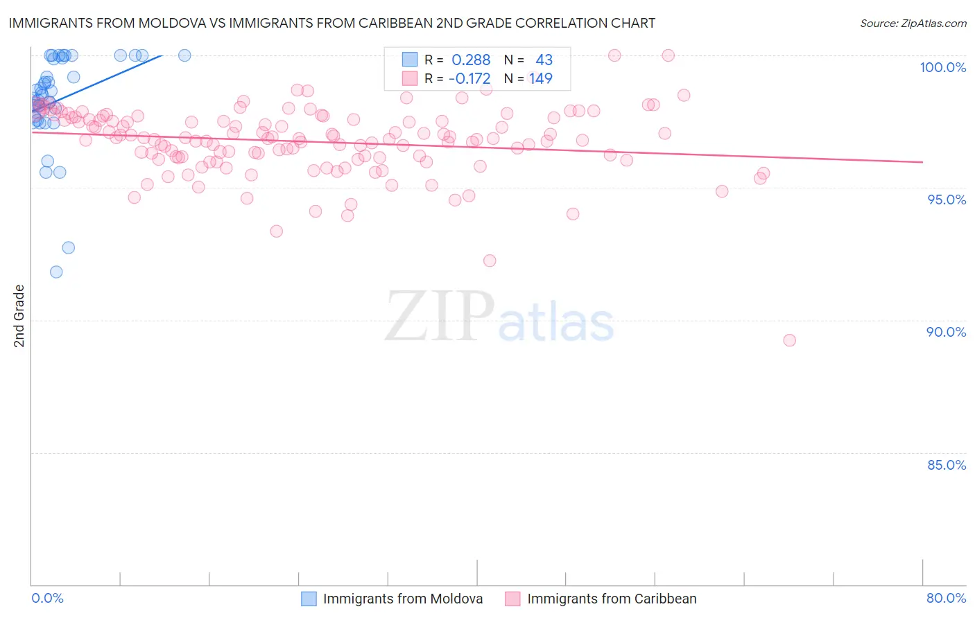 Immigrants from Moldova vs Immigrants from Caribbean 2nd Grade