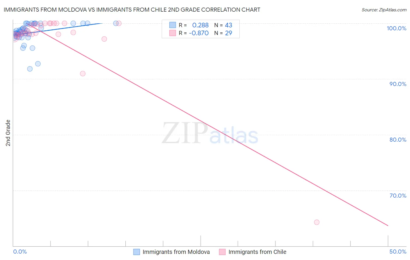 Immigrants from Moldova vs Immigrants from Chile 2nd Grade