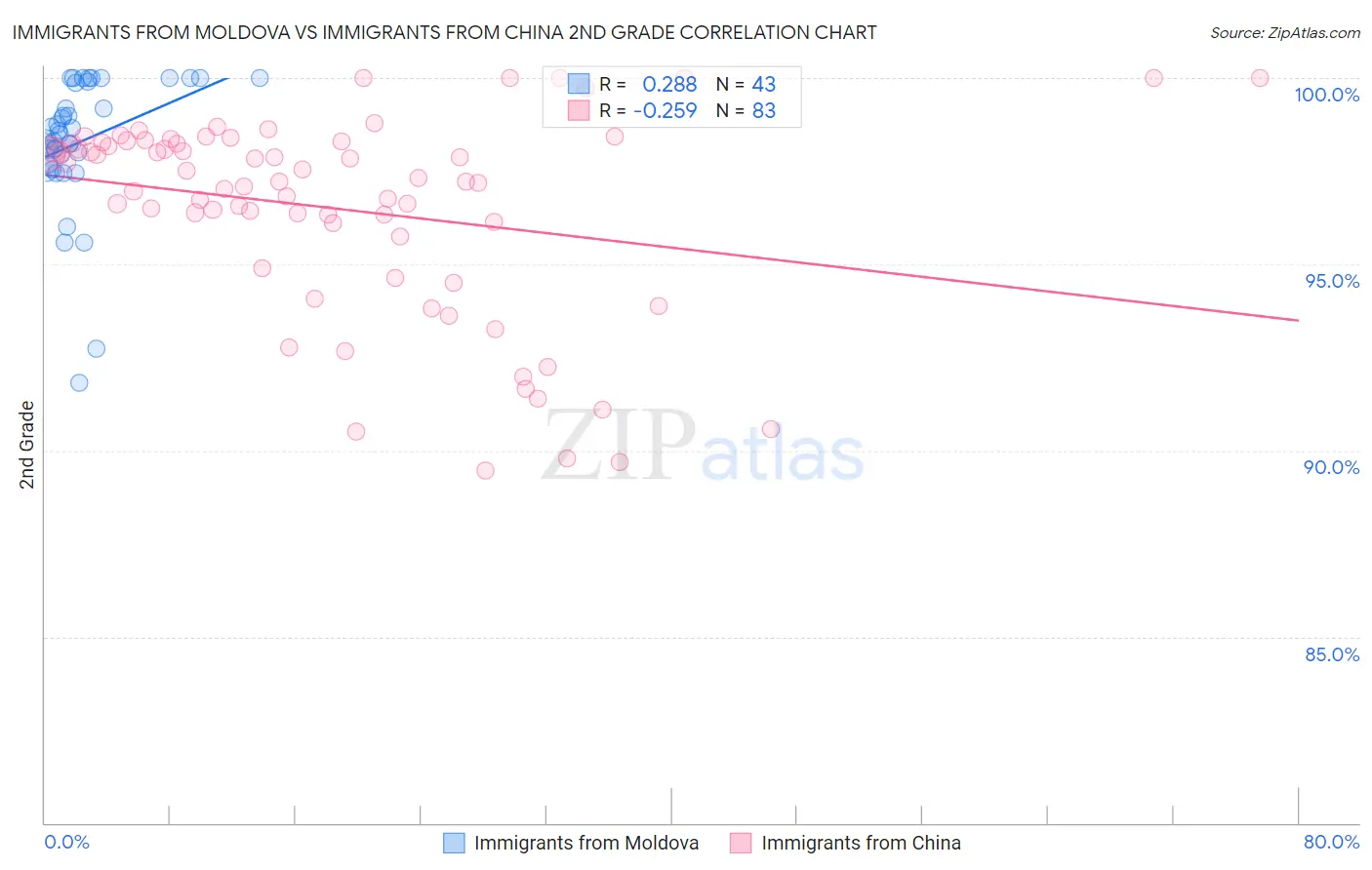 Immigrants from Moldova vs Immigrants from China 2nd Grade