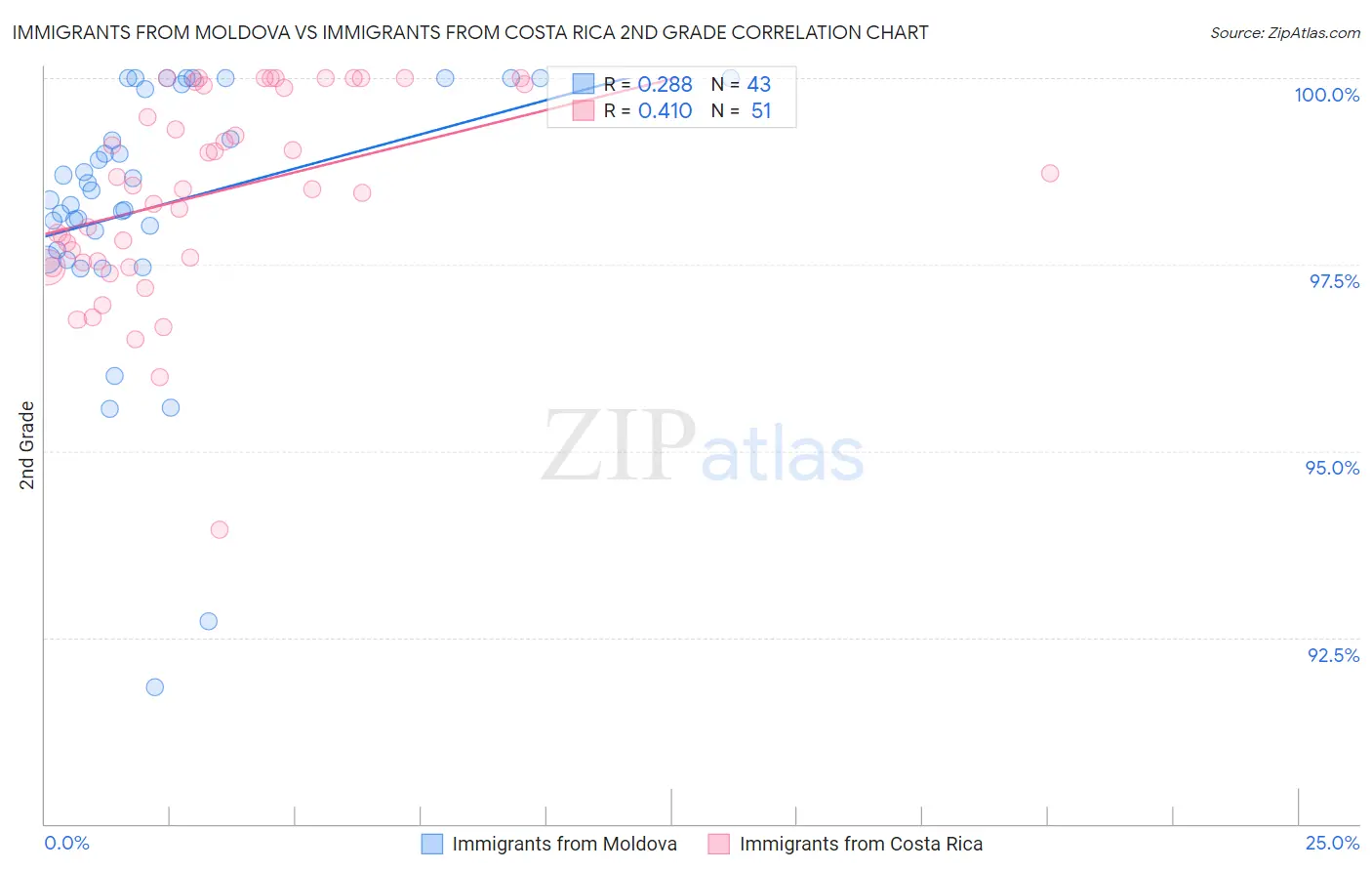 Immigrants from Moldova vs Immigrants from Costa Rica 2nd Grade