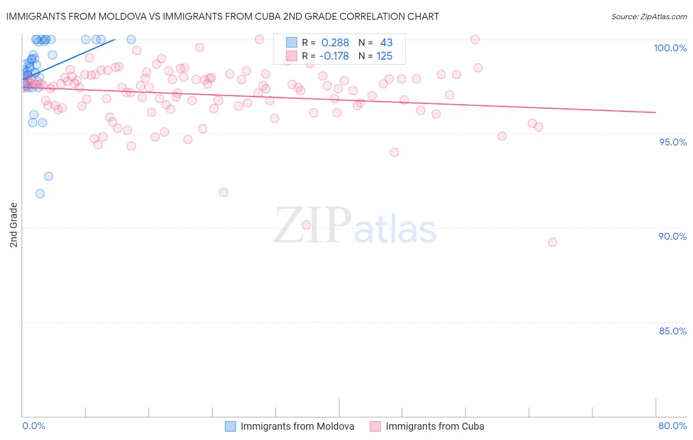 Immigrants from Moldova vs Immigrants from Cuba 2nd Grade