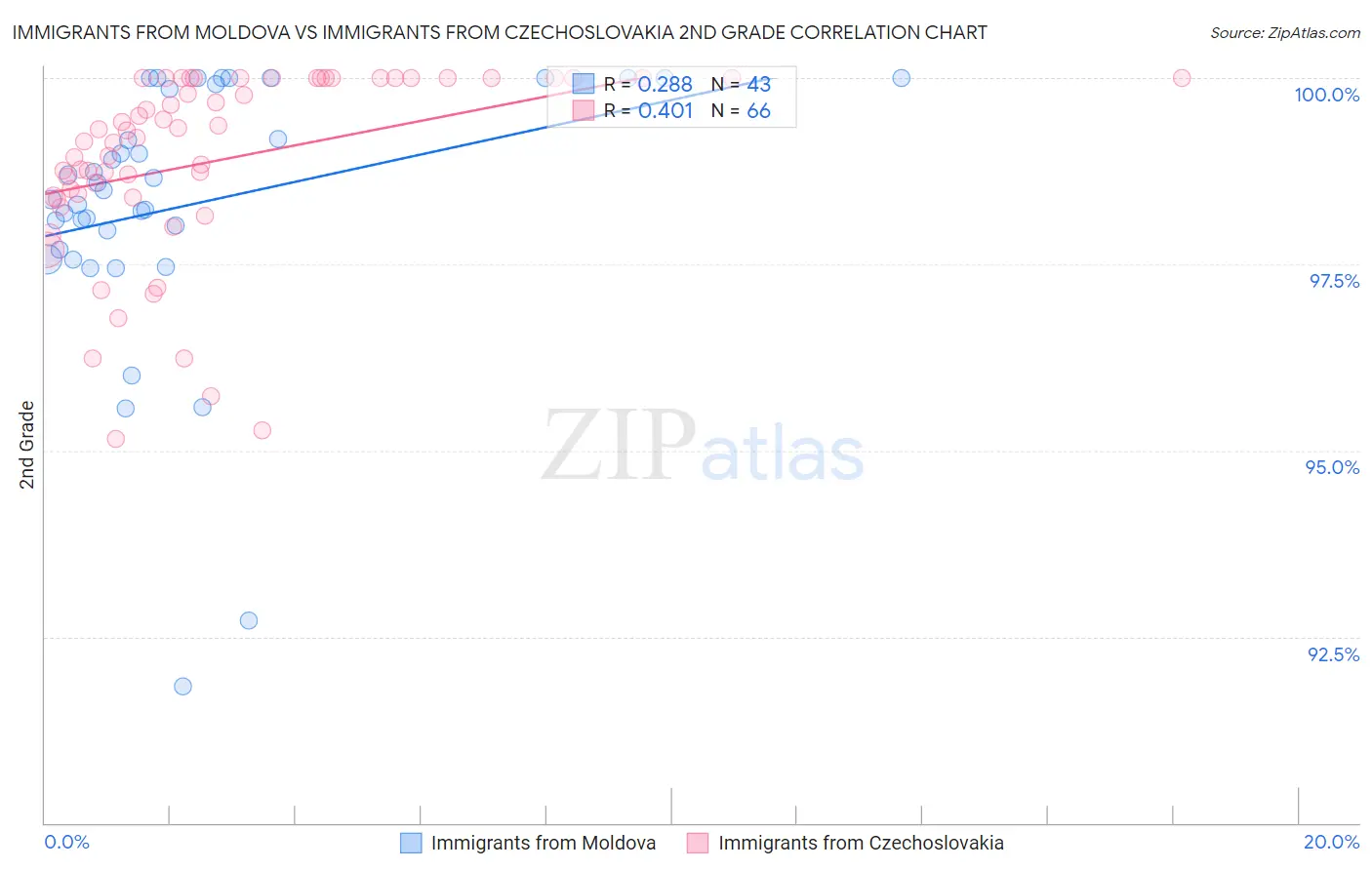 Immigrants from Moldova vs Immigrants from Czechoslovakia 2nd Grade