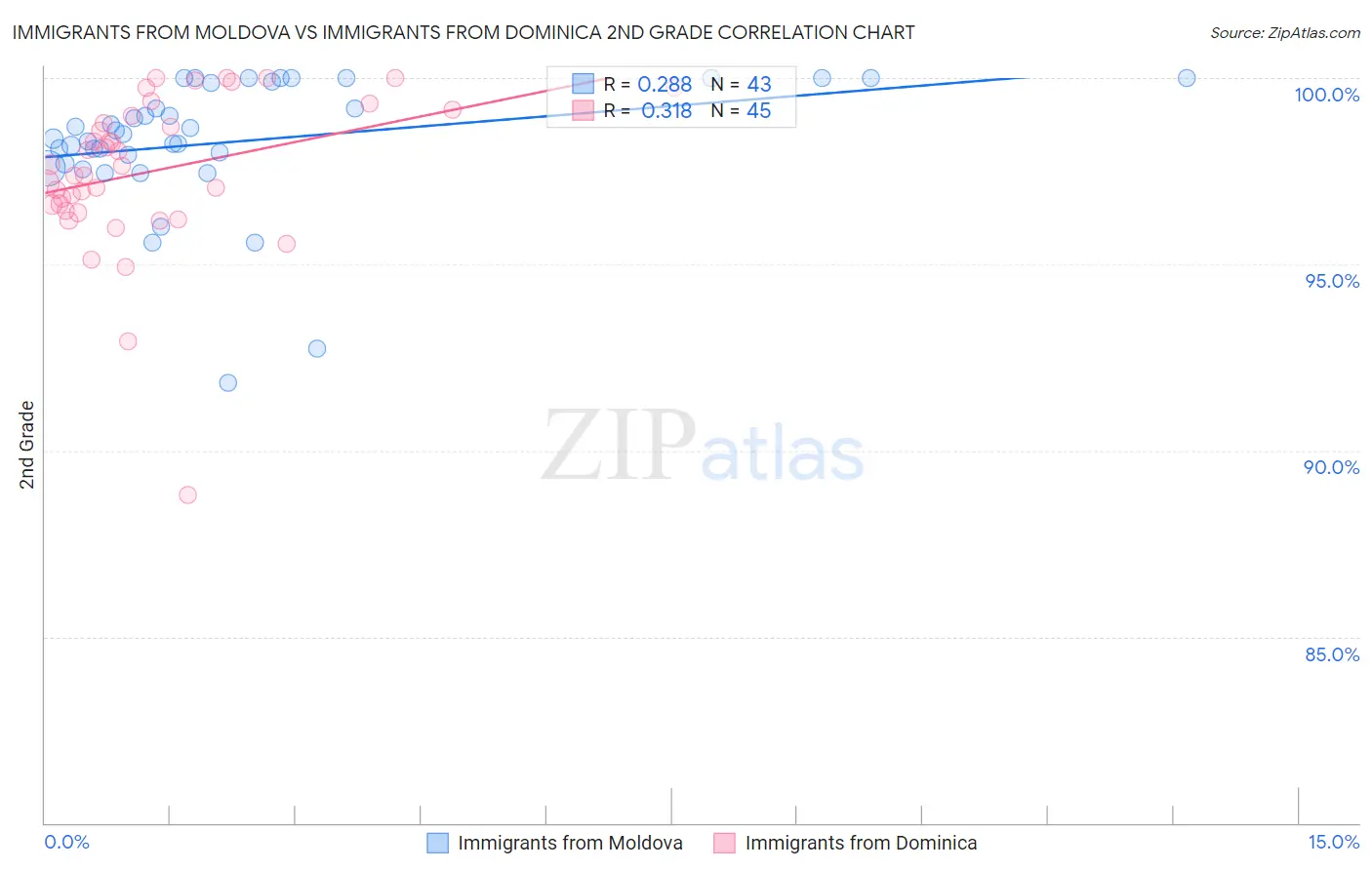 Immigrants from Moldova vs Immigrants from Dominica 2nd Grade