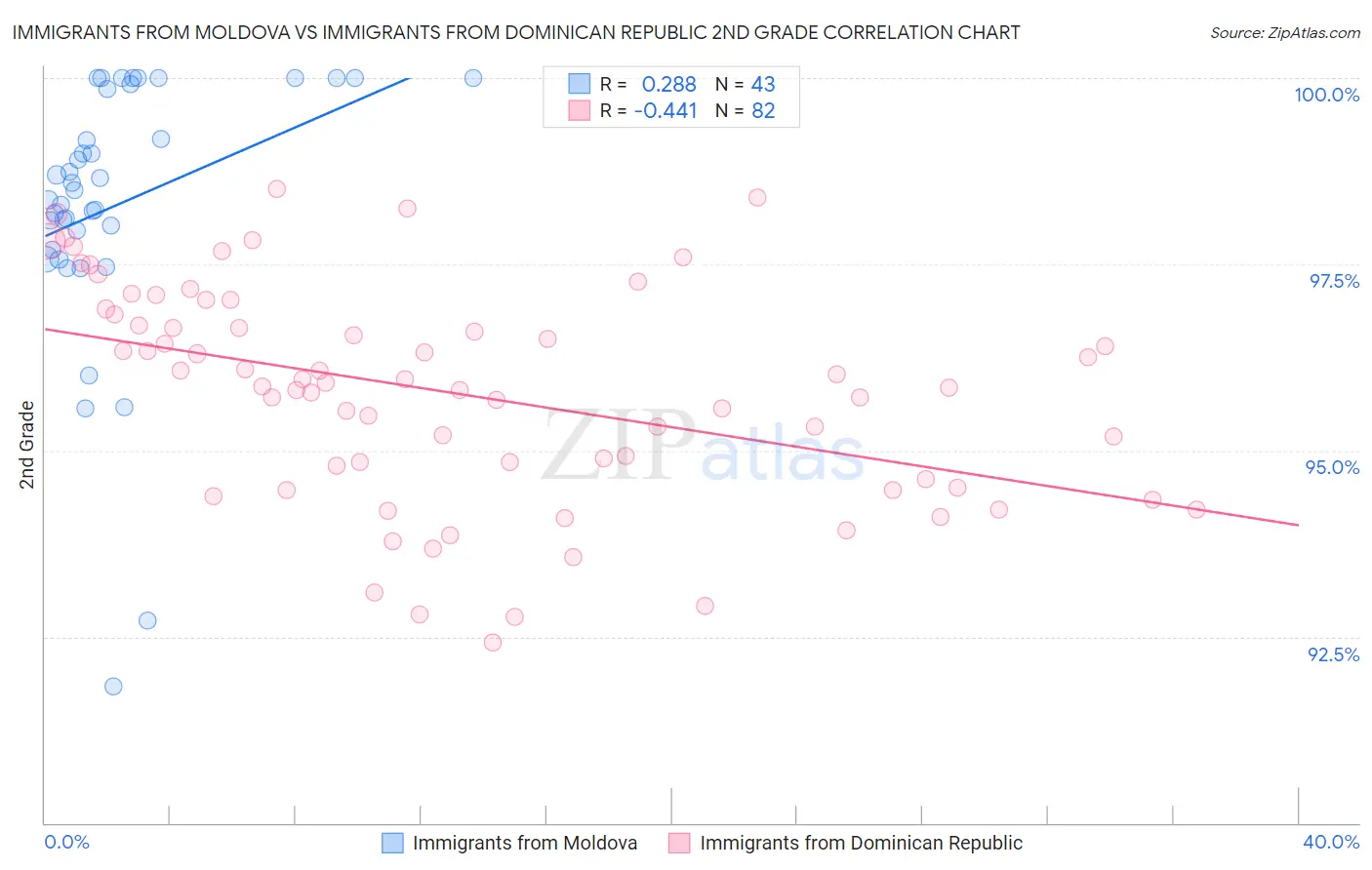 Immigrants from Moldova vs Immigrants from Dominican Republic 2nd Grade