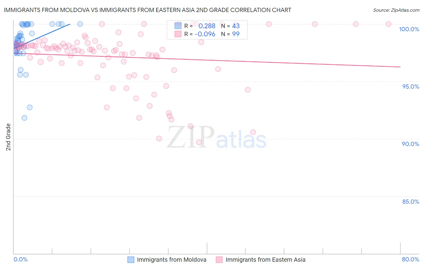 Immigrants from Moldova vs Immigrants from Eastern Asia 2nd Grade