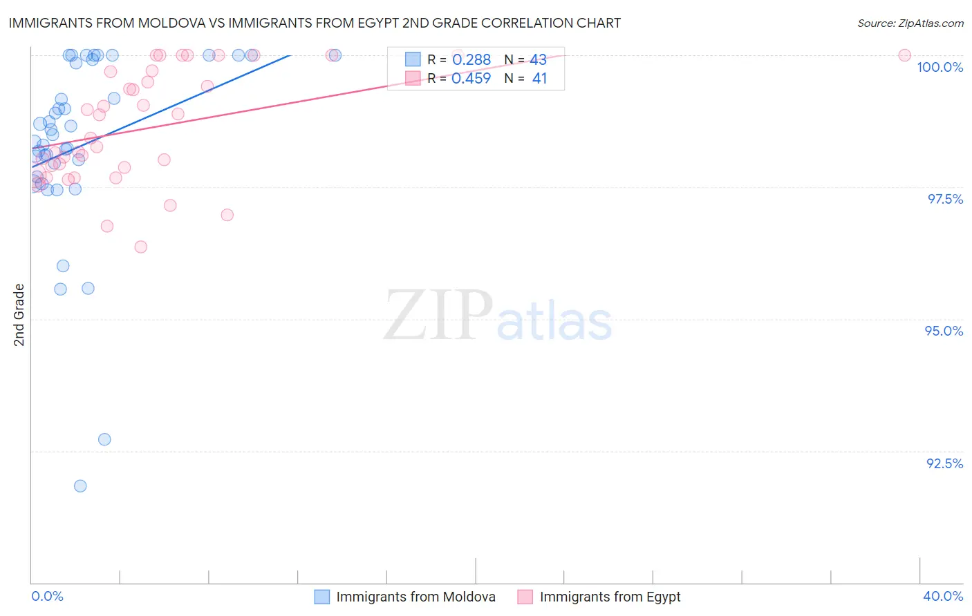 Immigrants from Moldova vs Immigrants from Egypt 2nd Grade