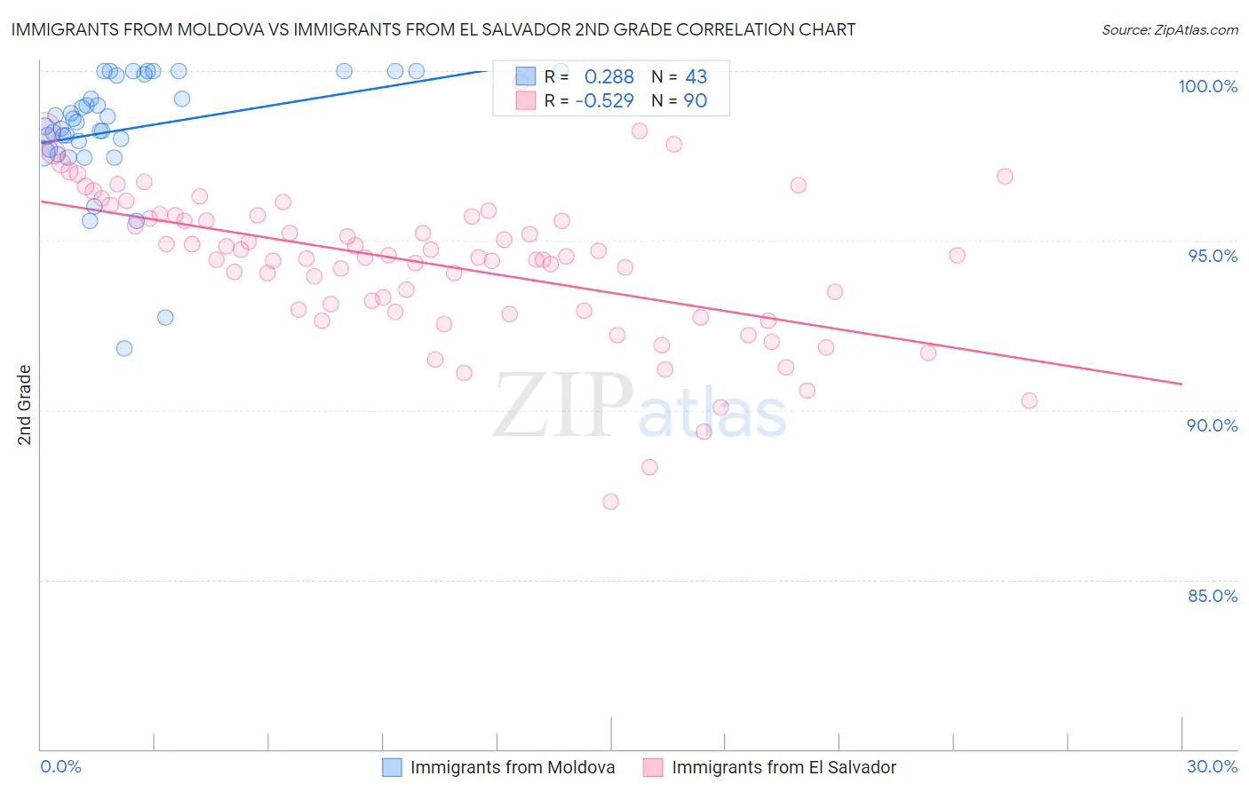 Immigrants from Moldova vs Immigrants from El Salvador 2nd Grade