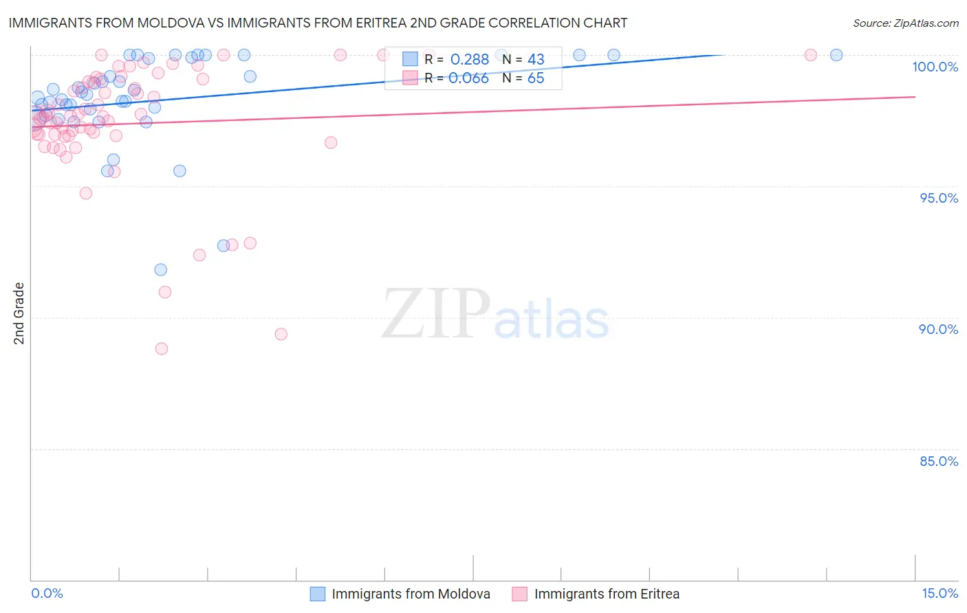 Immigrants from Moldova vs Immigrants from Eritrea 2nd Grade