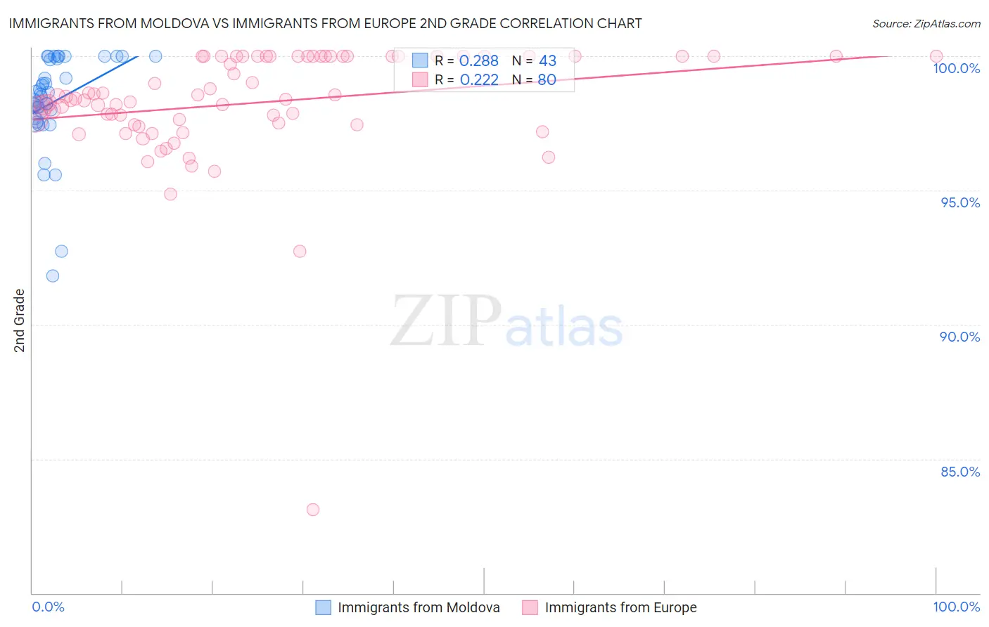 Immigrants from Moldova vs Immigrants from Europe 2nd Grade