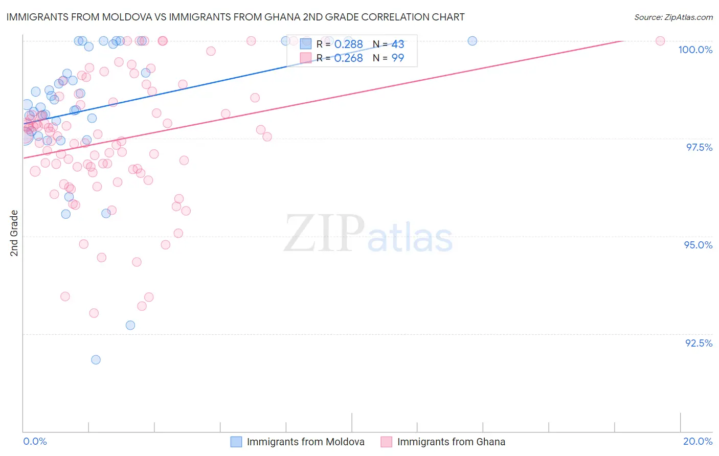 Immigrants from Moldova vs Immigrants from Ghana 2nd Grade
