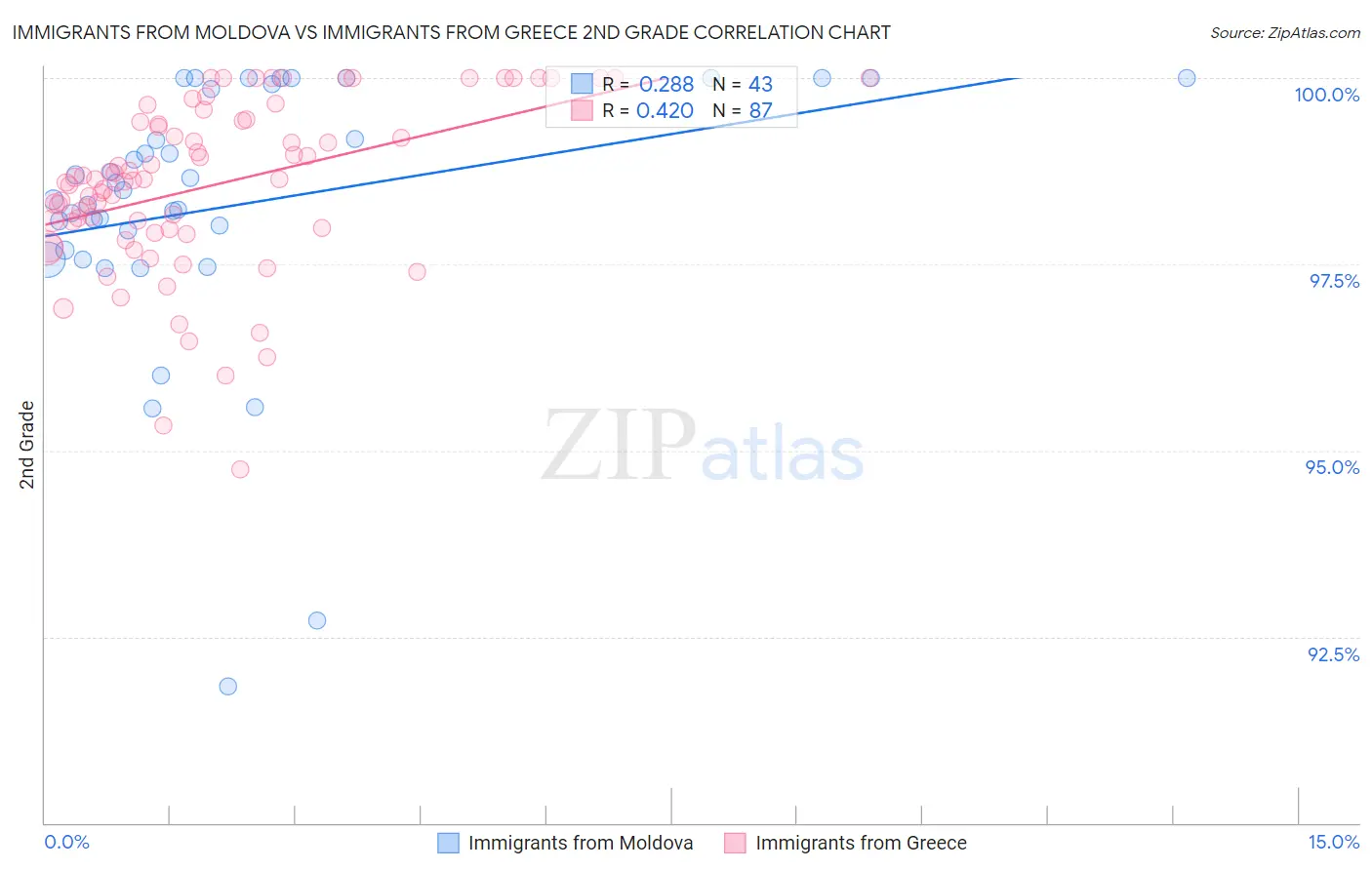 Immigrants from Moldova vs Immigrants from Greece 2nd Grade