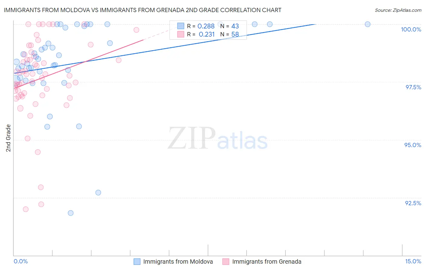 Immigrants from Moldova vs Immigrants from Grenada 2nd Grade