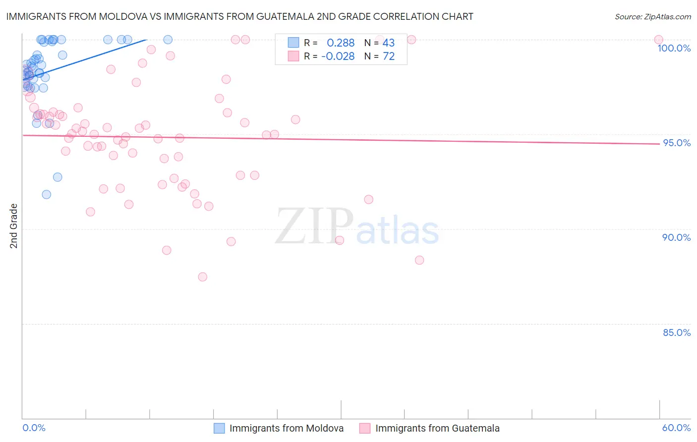 Immigrants from Moldova vs Immigrants from Guatemala 2nd Grade
