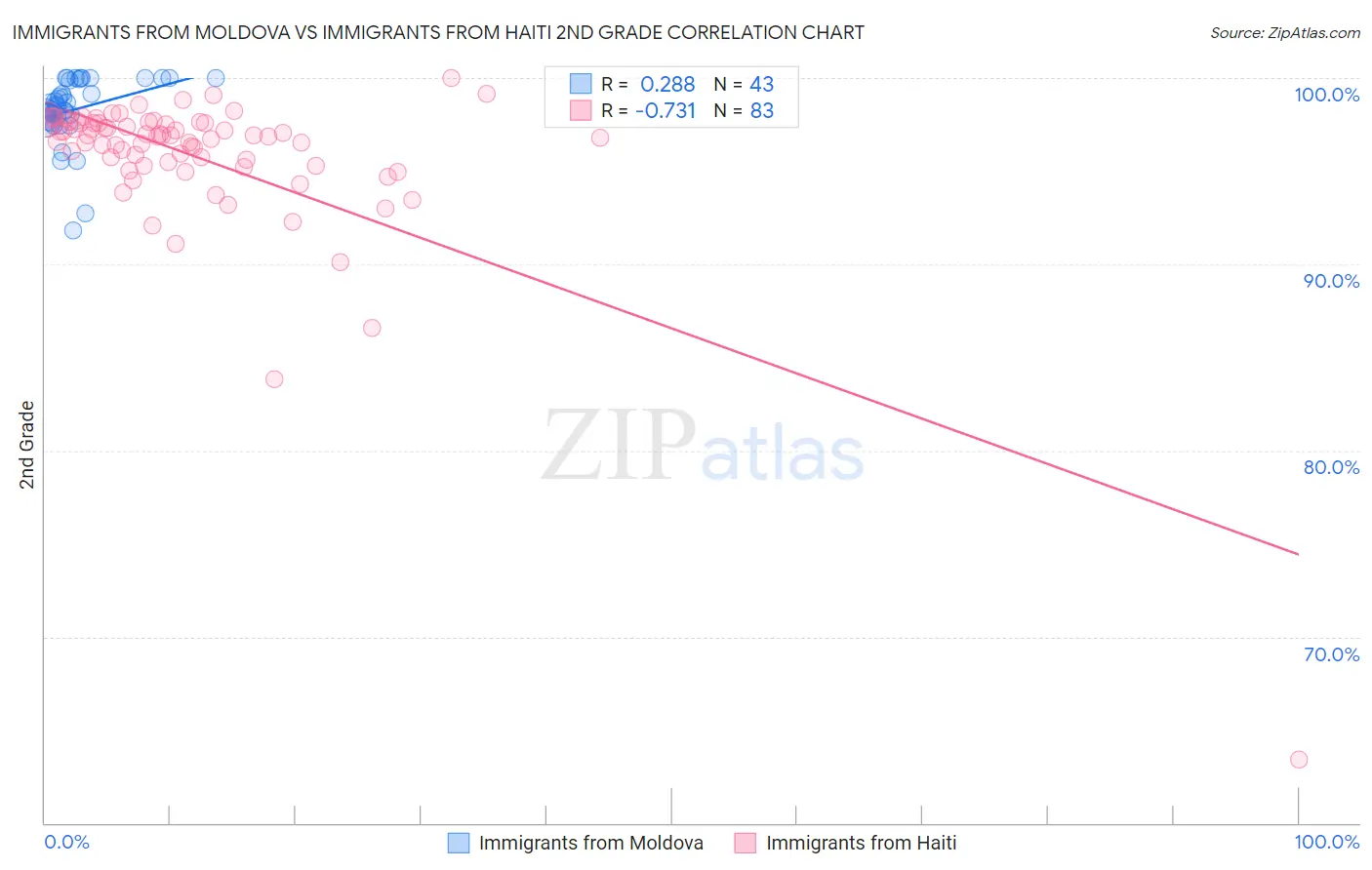 Immigrants from Moldova vs Immigrants from Haiti 2nd Grade