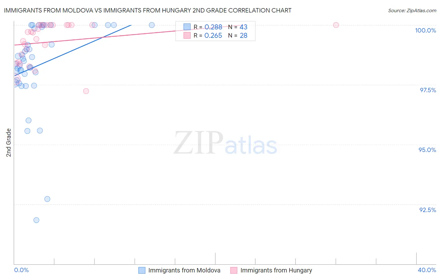 Immigrants from Moldova vs Immigrants from Hungary 2nd Grade