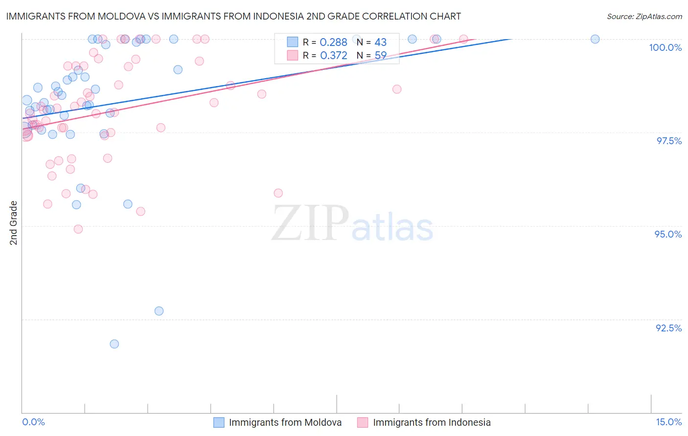 Immigrants from Moldova vs Immigrants from Indonesia 2nd Grade