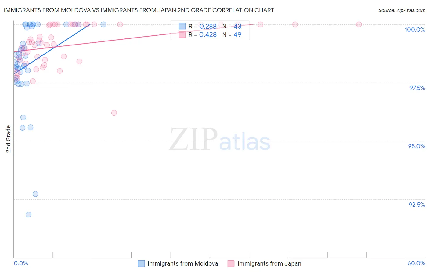 Immigrants from Moldova vs Immigrants from Japan 2nd Grade