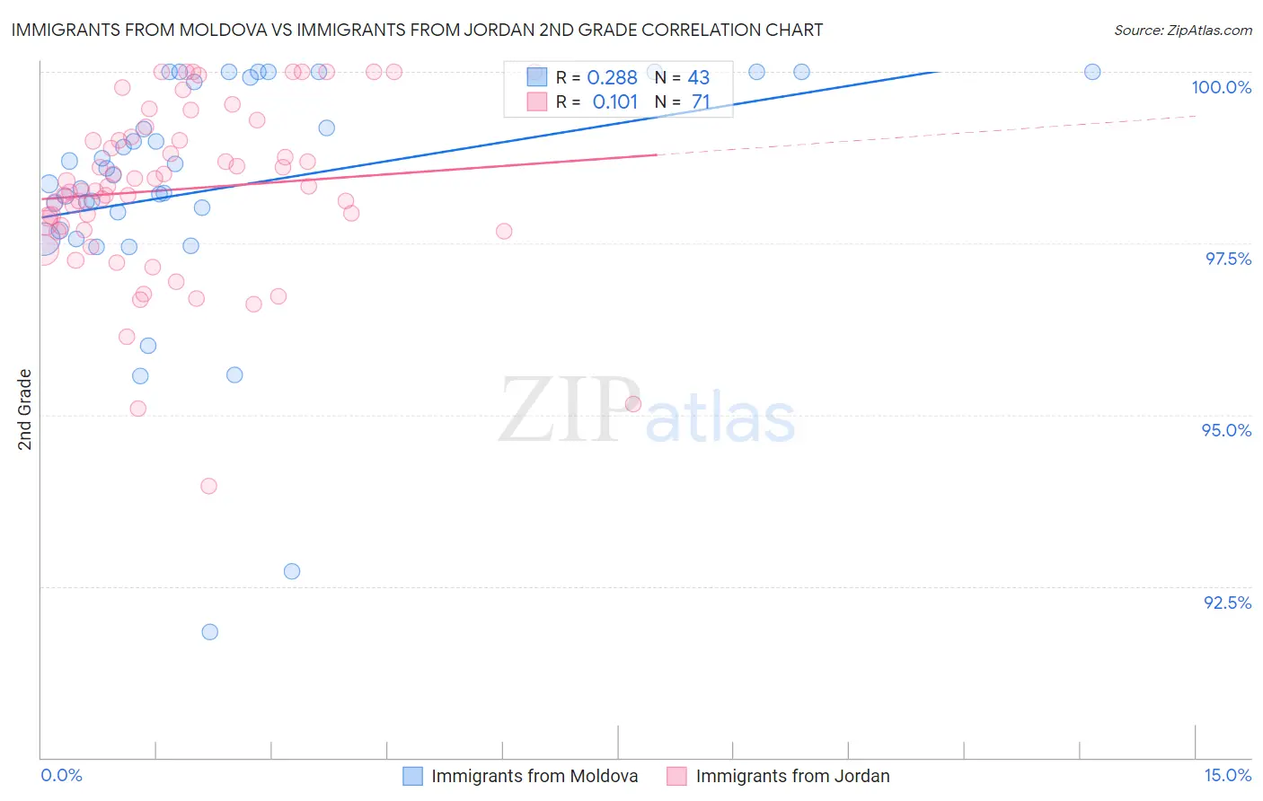 Immigrants from Moldova vs Immigrants from Jordan 2nd Grade
