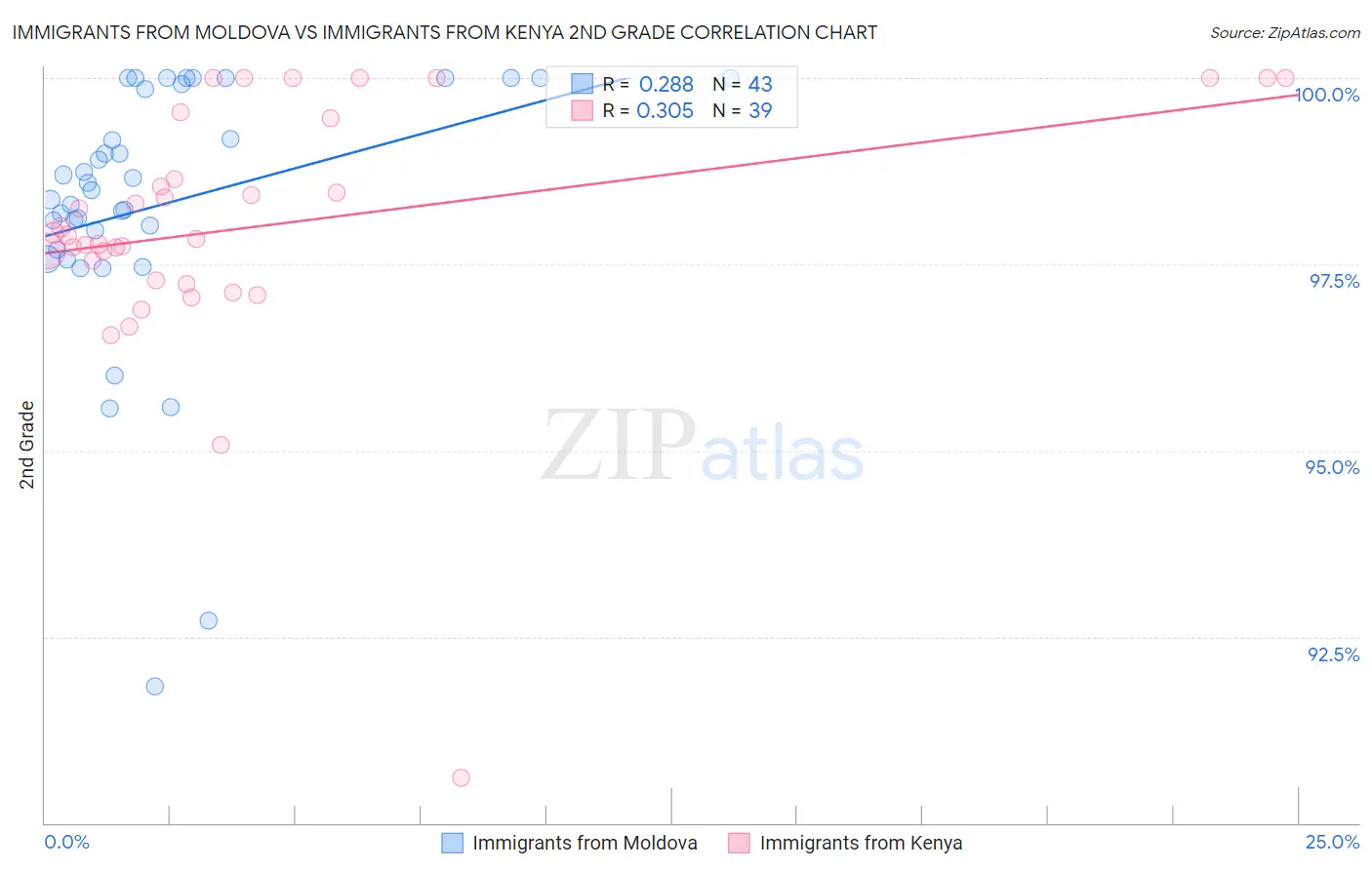 Immigrants from Moldova vs Immigrants from Kenya 2nd Grade